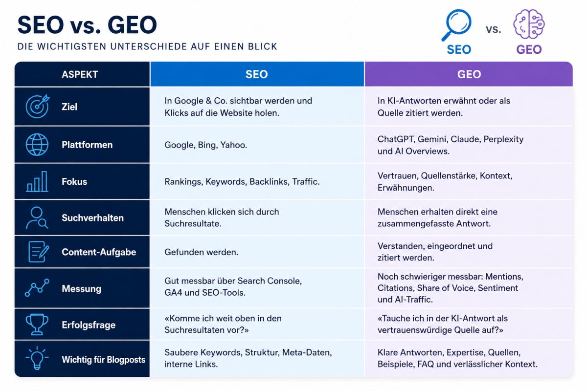SEO vs. GEO - die wichtigsten Unterschiede auf einen Blick
